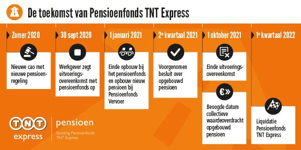 Beëindiging uitvoering pensioenregeling: welke informatie ontvangt u wanneer?